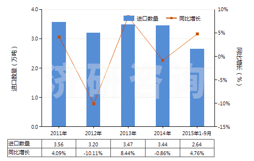 2011-2015年9月中國初級形狀的聚乙烯醇(不論是否含有未水解的乙酸酯基)(HS39053000)進(jìn)口量及增速統(tǒng)計 2011-2015年9月中國初級形狀的聚乙烯醇(不論是否含有未水解的乙酸酯基)(HS39053000)進(jìn)口量及增速統(tǒng)計